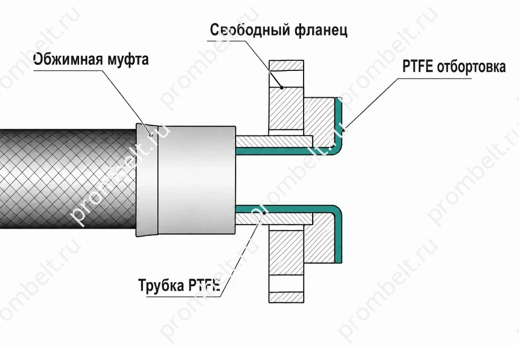 Окончание рукава с PTFE отбортовкой: свободный фланец, обжимная муфта и трубка PTFE в разрезе